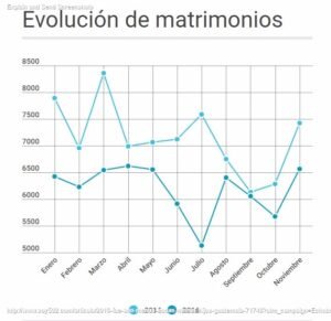Menos bodas y nacimientos